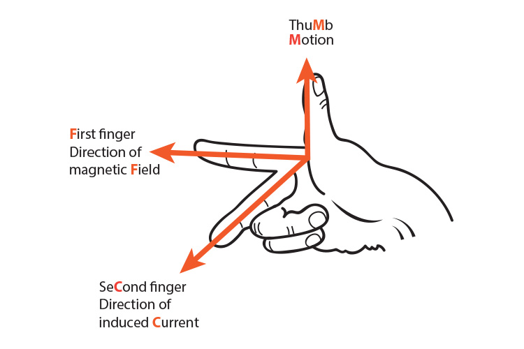 How to position your fingers when using Flemings right hand rule.